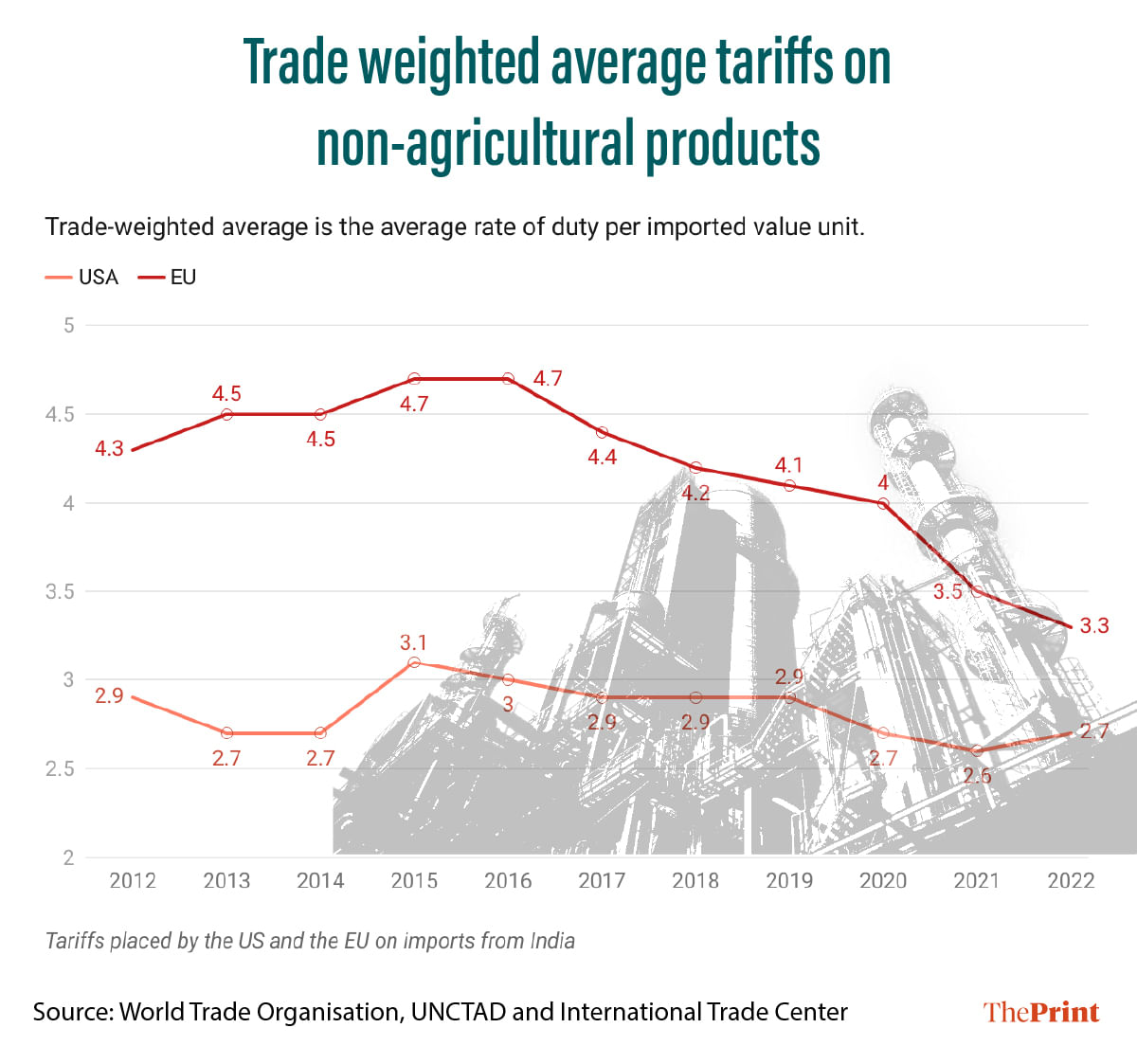 Trade-weighted average tariffs on non-agricultural products | Manali Ghosh | ThePrint