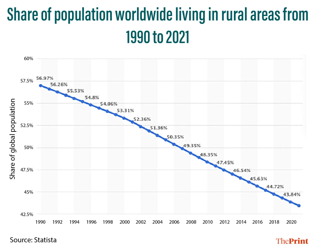 Disminución de la población rural a nivel mundial entre 1990 y 2021