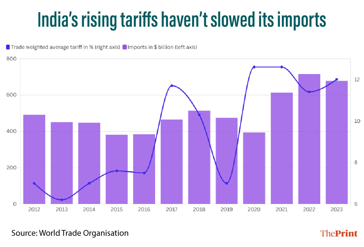 India's rising tariffs haven't slowed imports | Manali Ghosh | ThePrint