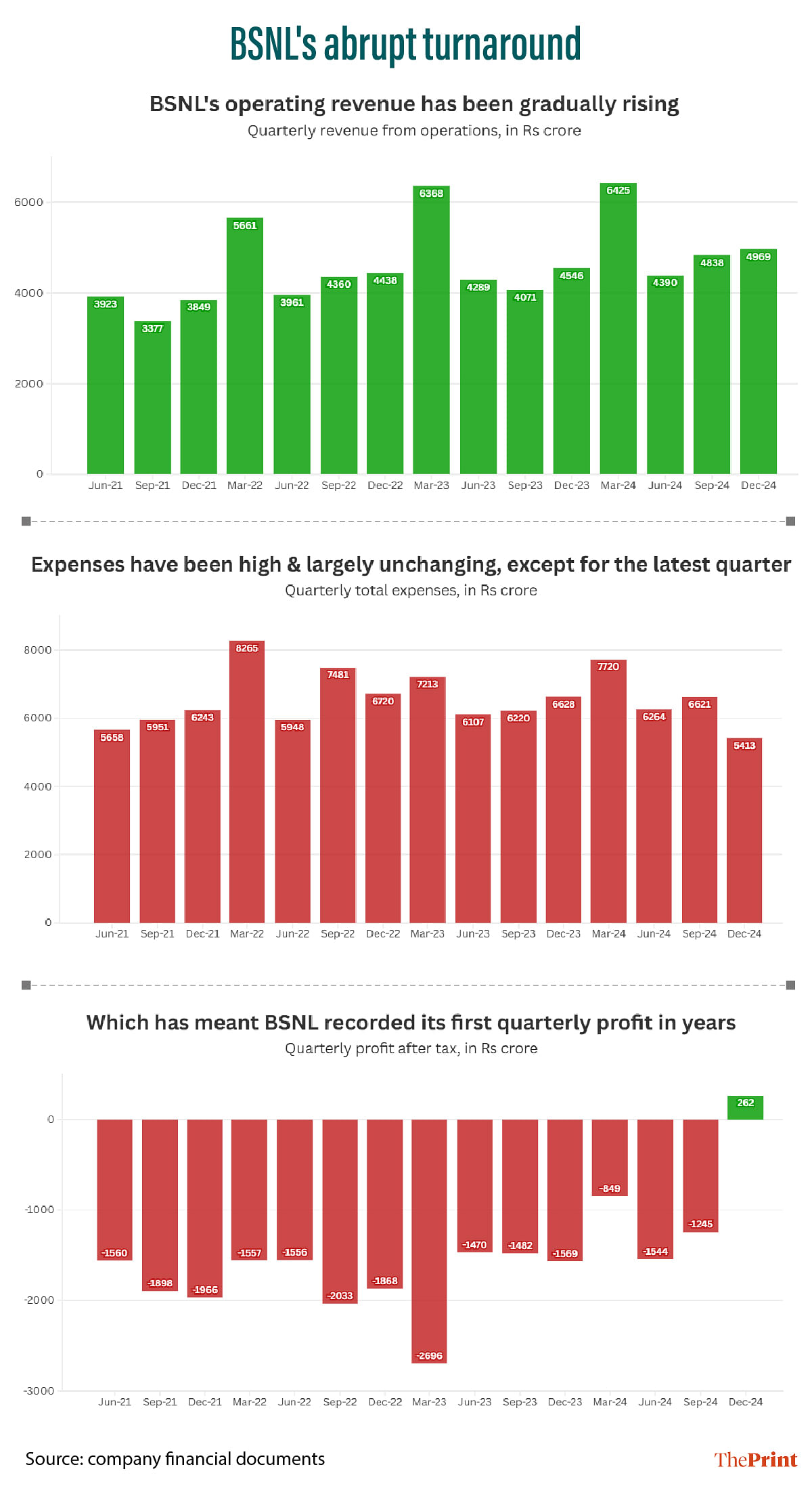 BSNL's revenue, expenses and profits from June 2021 to December 2024 | Graphic: Manali Ghosh | ThePrint