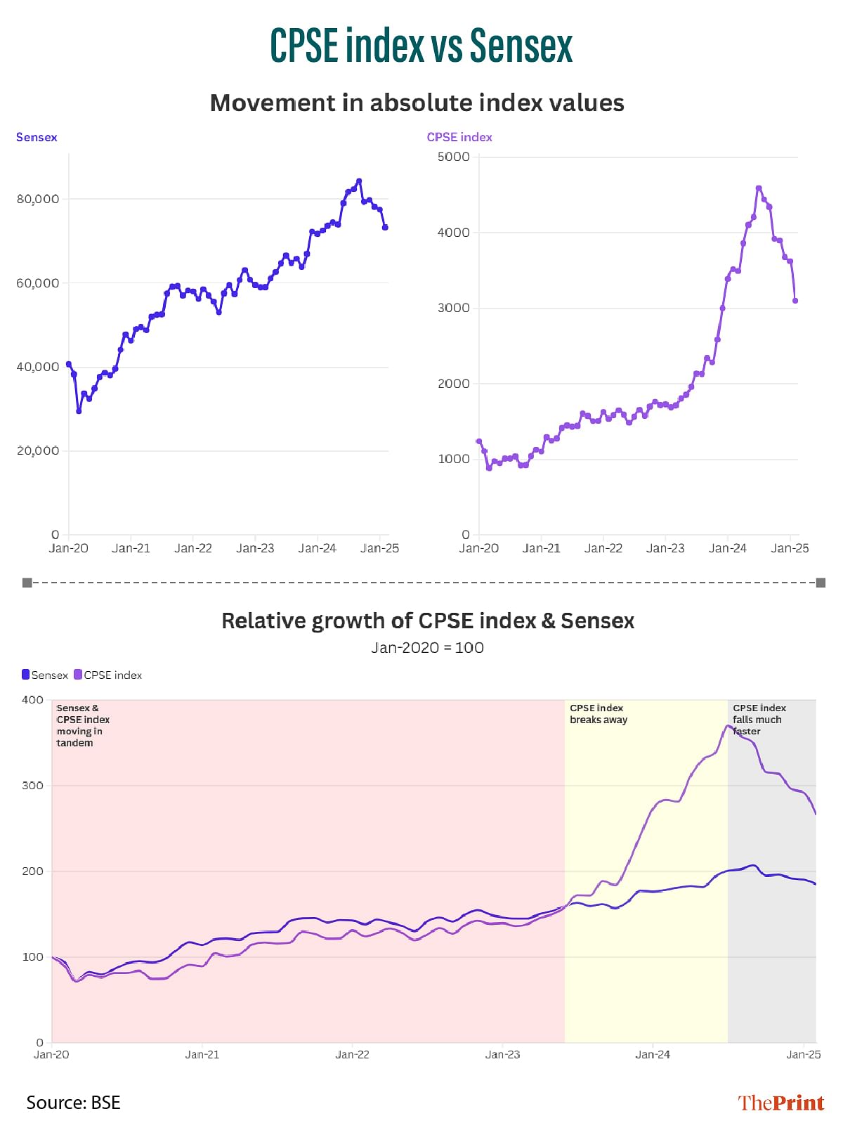CPSE Index vs Sensex | Graphic: Manali Ghosh | ThePrint