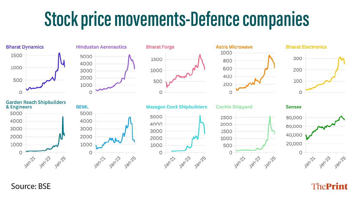 Stock price movements of defence companies | Graphic: Manali Ghosh | ThePrint