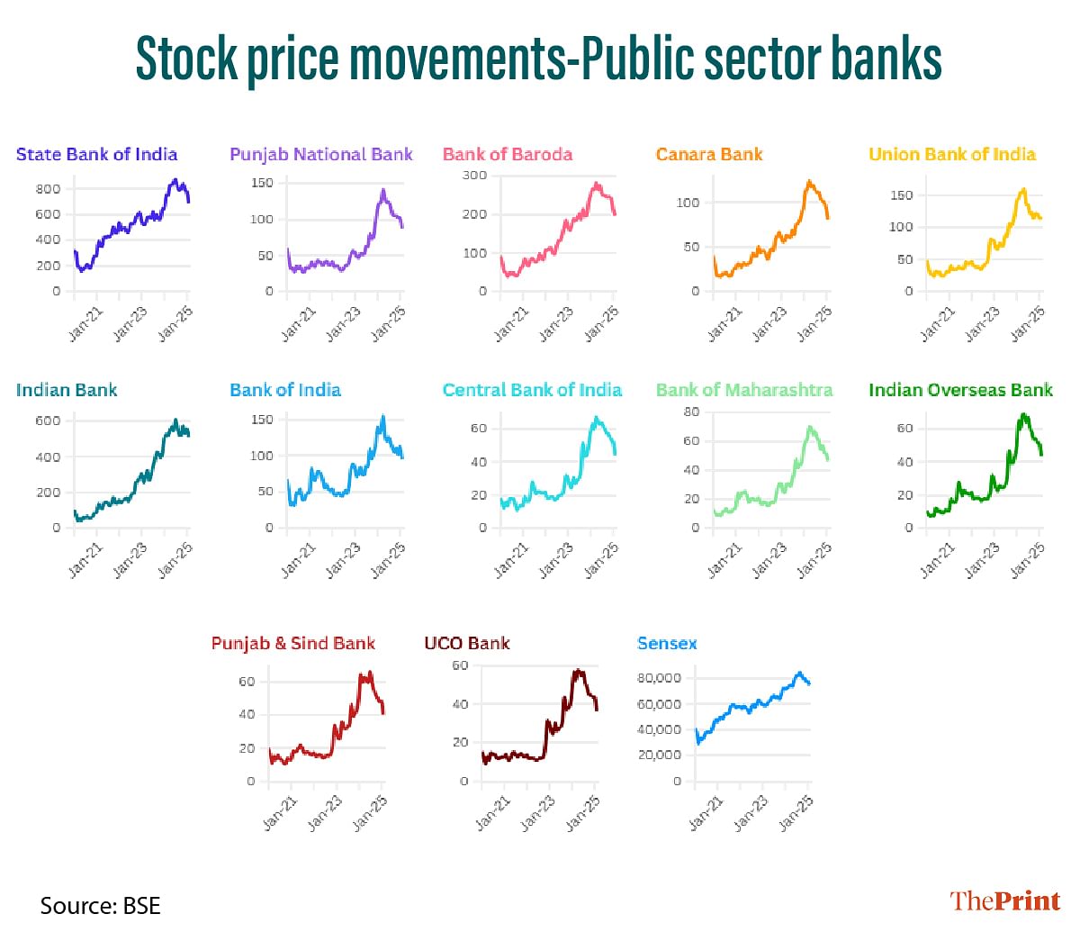 Graphic: Stock price movements of public sector banks | Manali Ghosh | ThePrint