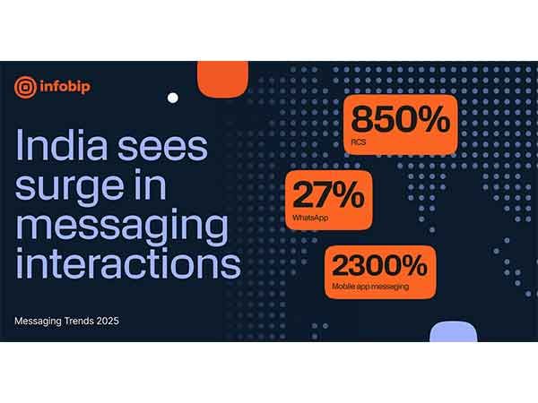 RCS Interactions in India Skyrocket by 850% in 2024: Infobip Report