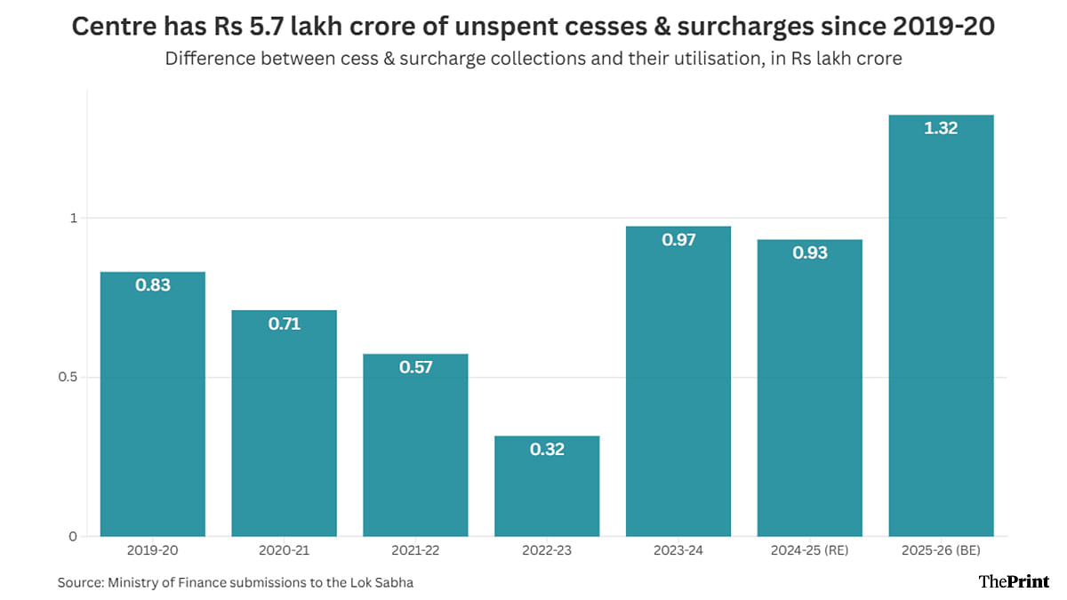 Graphic: Shruti Naithani | ThePrint