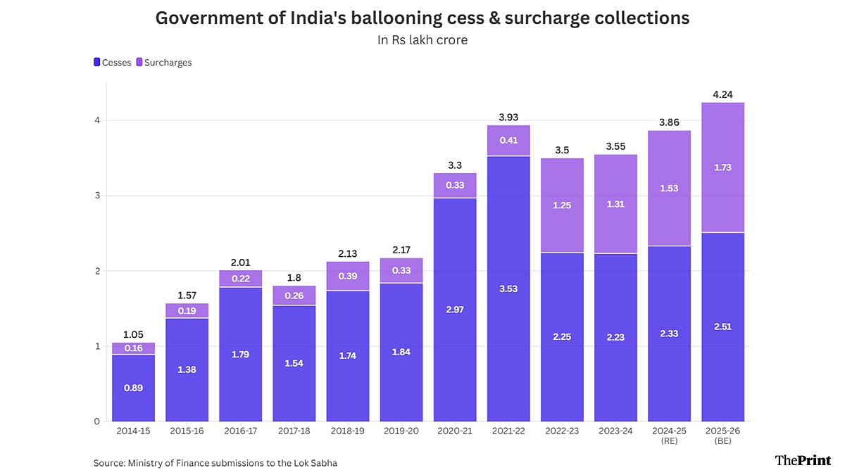 Graphic: Shruti Naithani | ThePrint