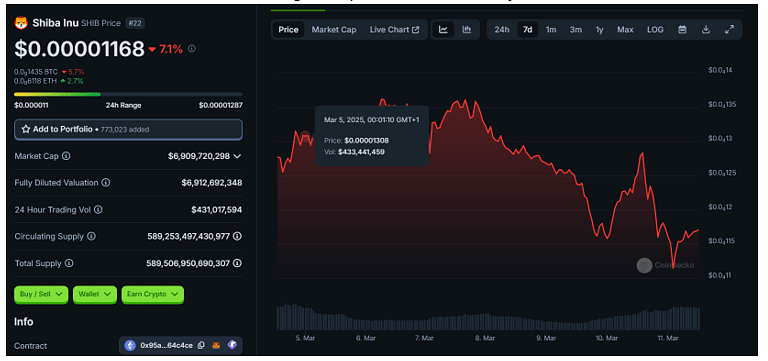 Shiba Inu Price Chart (24-Hour), Mar. 11, 2025 | Source: CoinGecko