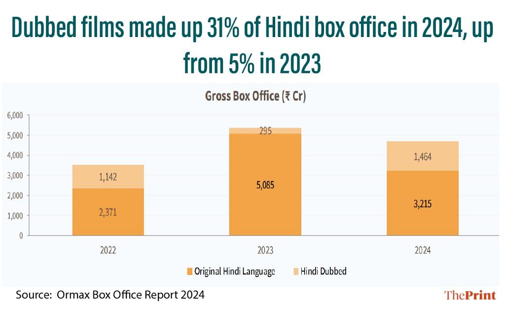 Bollywood box office dubbed films 