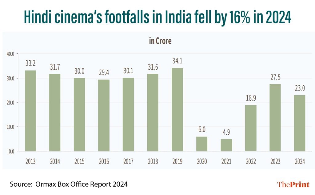 cinema theatre footfalls in India 