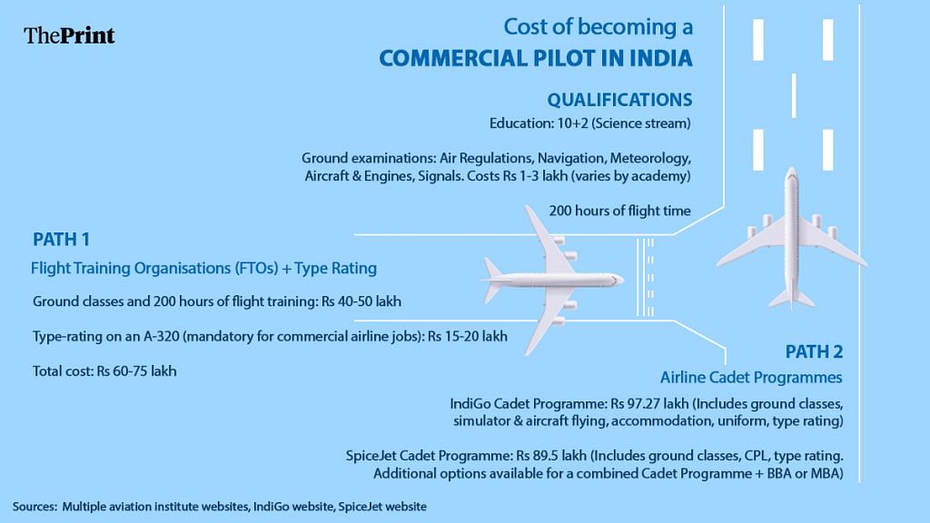 Cost of pilot training in India 