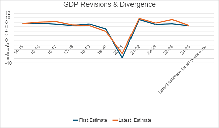 India's GDP revisions