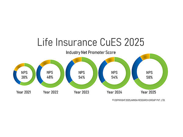 ICICI Prudential Life Insurance and Axis Max Life Insurance are at the Forefront of Customer Experience