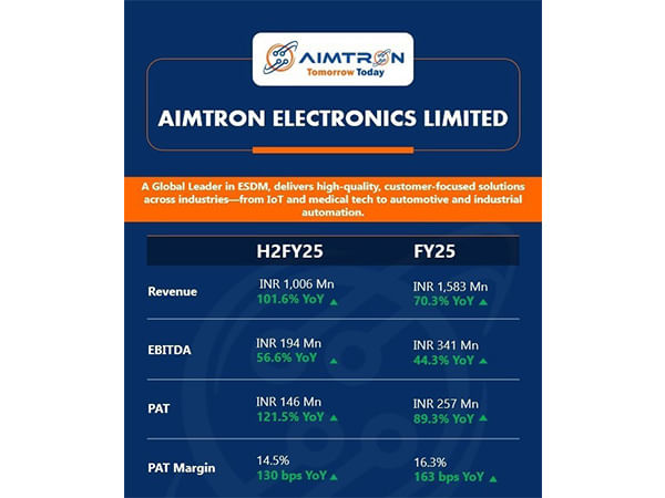 Aimtron Electronics Limited Reports Robust FY2024-25 Financial Results with 72% Revenue Growth and 89% Surge in Net Profit