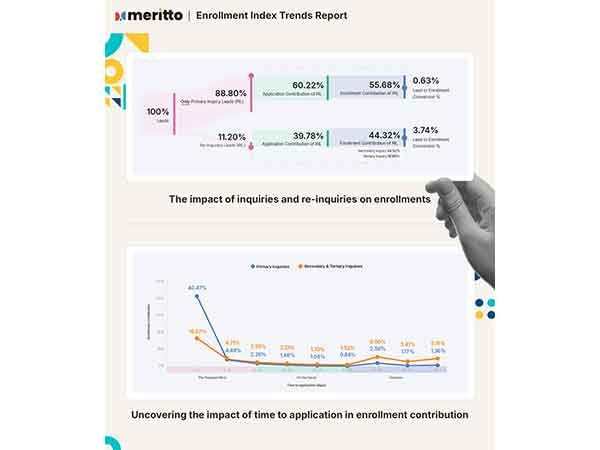 44% of Student Enrollments Come from 11.20% Re-Inquiries, Reveals Meritto's Enrollment Index's Trends Report