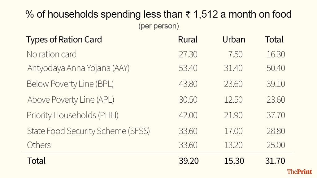 Household food spending in India