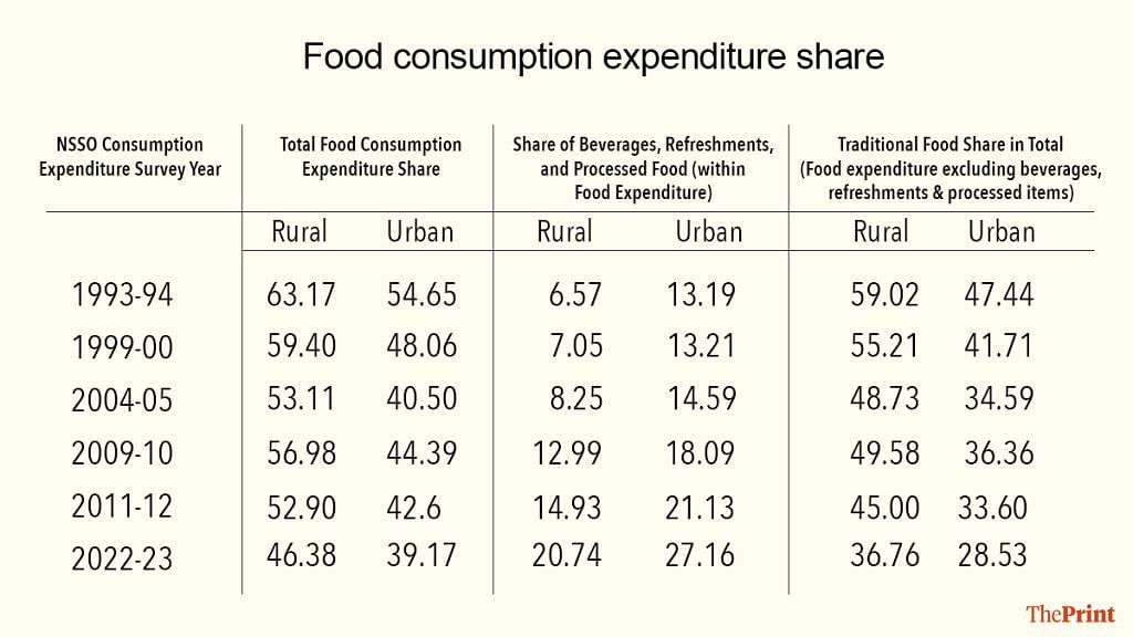 Food consumption share 