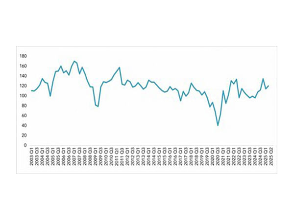 Business Optimism Index Edges Higher in Q2 2025 Amid Domestic Demand Recovery