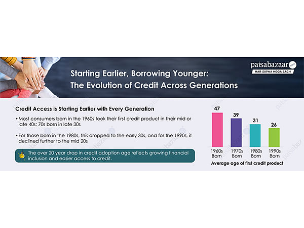 Average Age of Accessing First Credit Product Drops by 21 Years Across Three Generations: Paisabazaar Consumer Insights