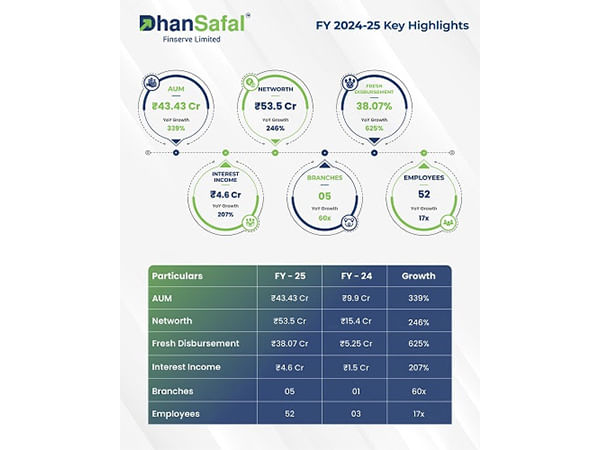 DhanSafal Finserve Limited Reports Strong Retail MSME Lending Growth, achieves 339 percent AUM Growth and Expands Geographical Footprint