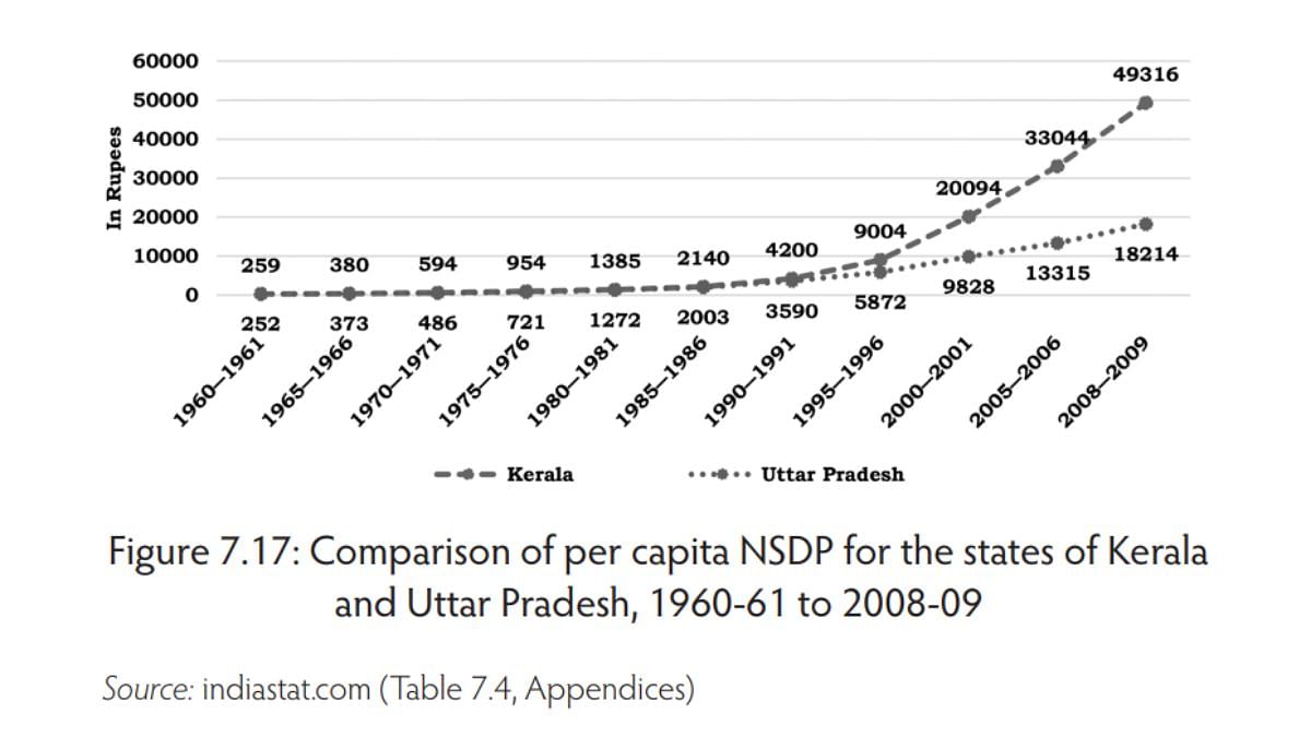 Comparison of per capita NSDP for the states of Kerala and Uttar Pradesh, 1960-61 to 2008-09