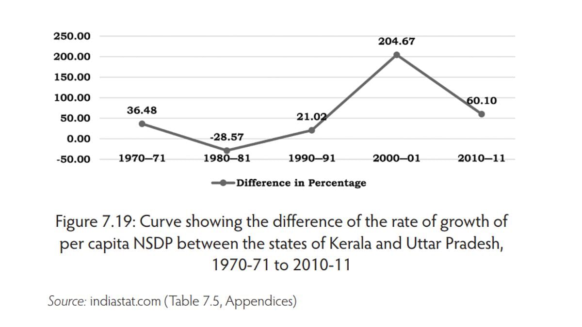 Curve showing the difference of the rate of growth of per capita NSDP between the states of Kerala and Uttar Pradesh, 1970-71 to 2010-11
