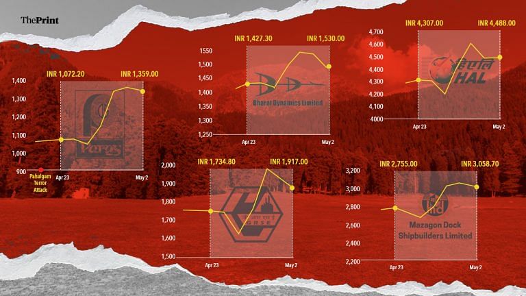 Defence stocks surge continues amid escalating India-Pakistan tensions since Pahalgam attack
