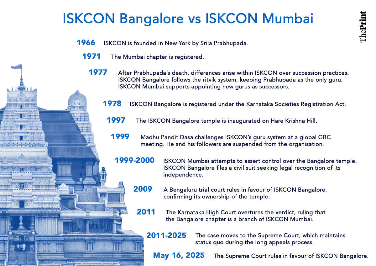 ISKCON Bangalore vs ISKCON Mumbai