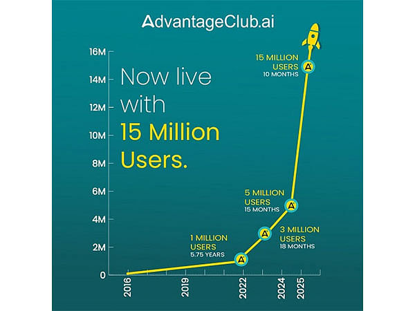 AdvantageClub.ai Rockets to 15 Million Users, Setting the Global Gold Standard in Employee Engagement