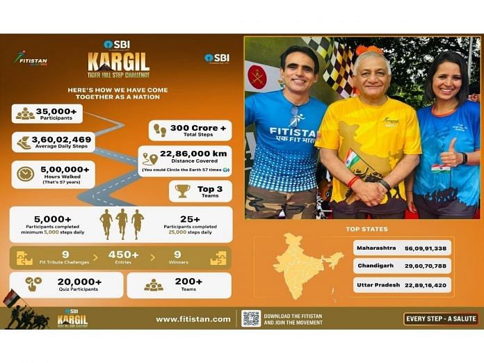 SBI and Fitistan Lead India's Largest Tribute to Kargil War Heroes Through a Record-Breaking step Challenge