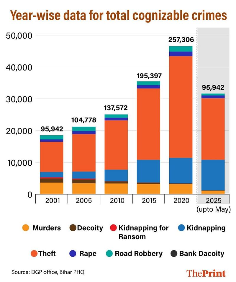 बिहार में बढ़ता अपराध | ग्राफिक: मनाली घोष/दिप्रिंट