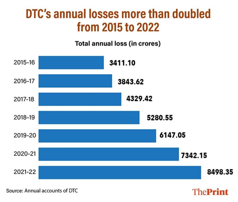 DTC losses