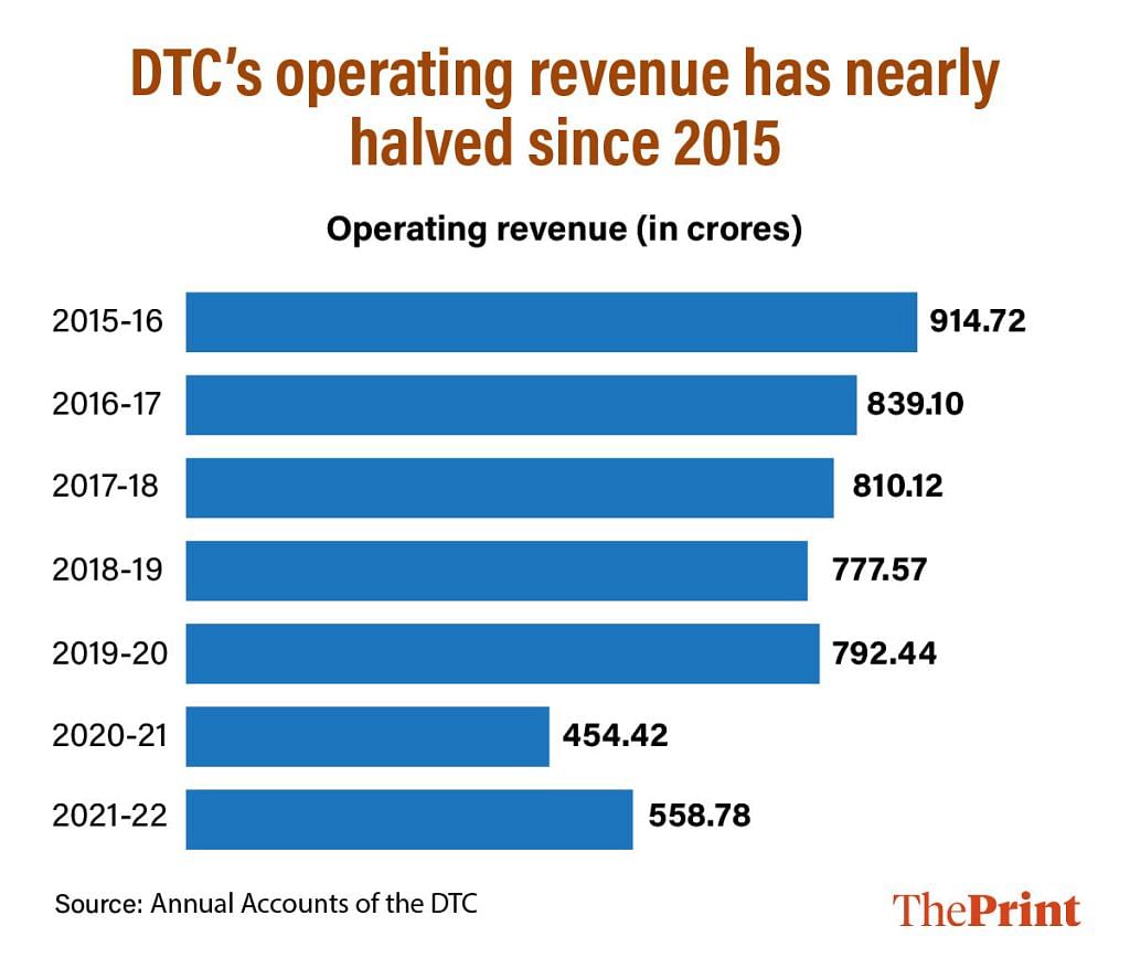 DTC operating revenue 