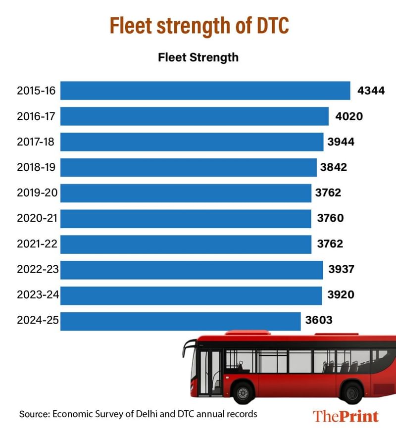 DTC fleet