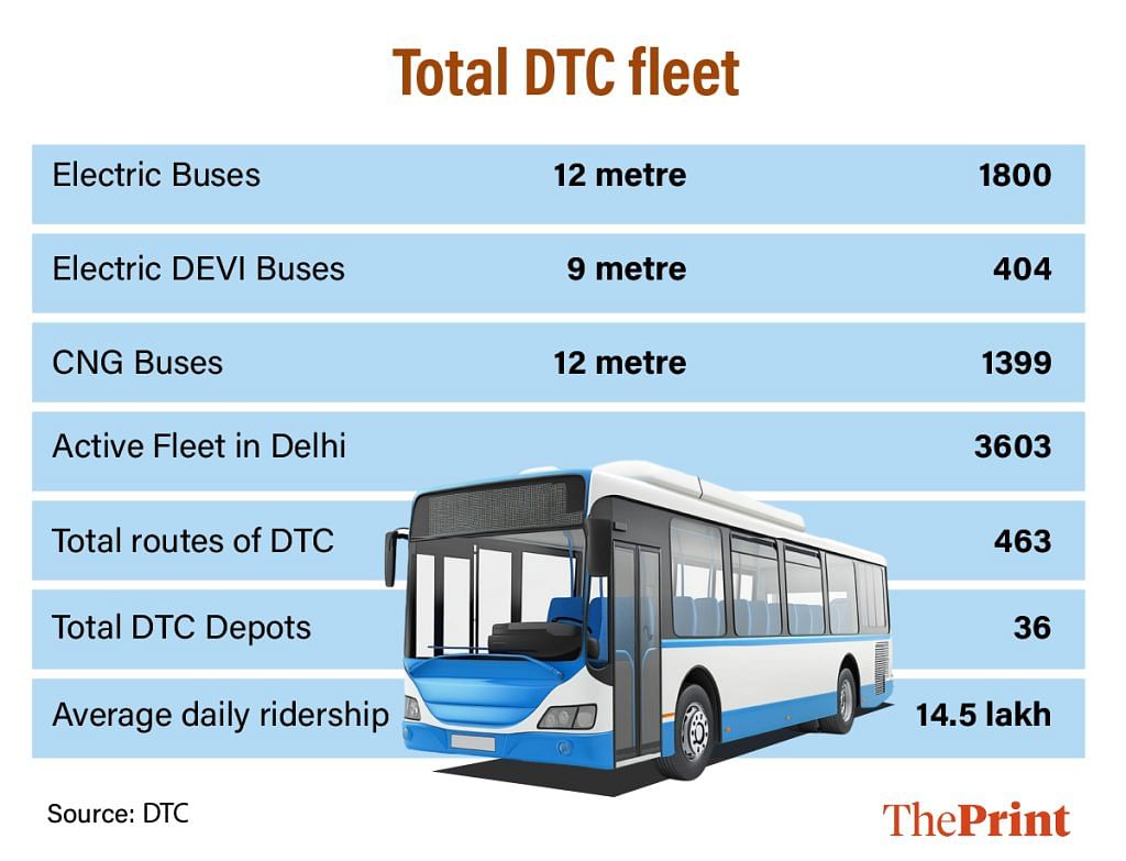 Total DTC fleet 