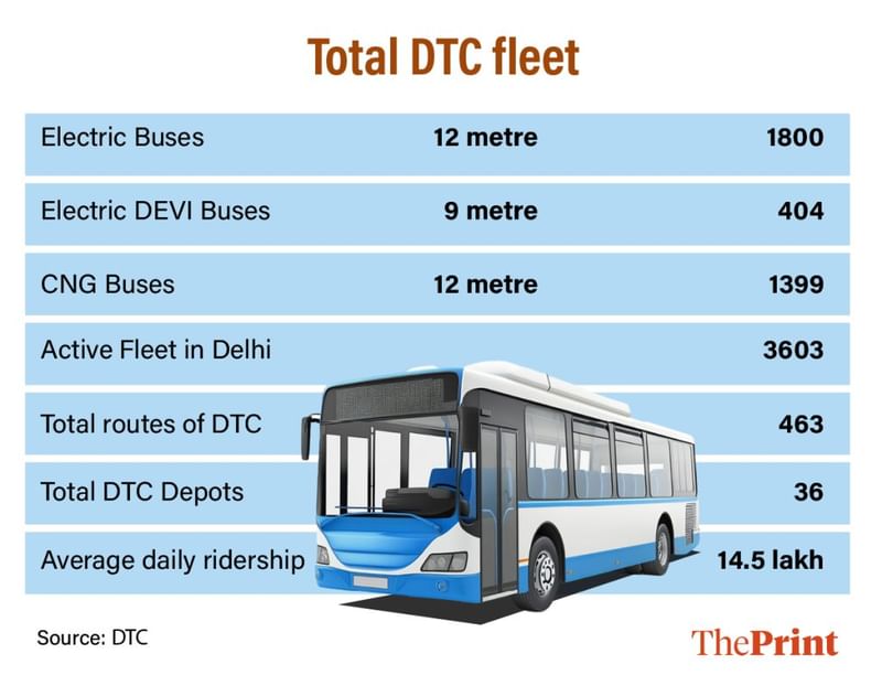 Total DTC fleet