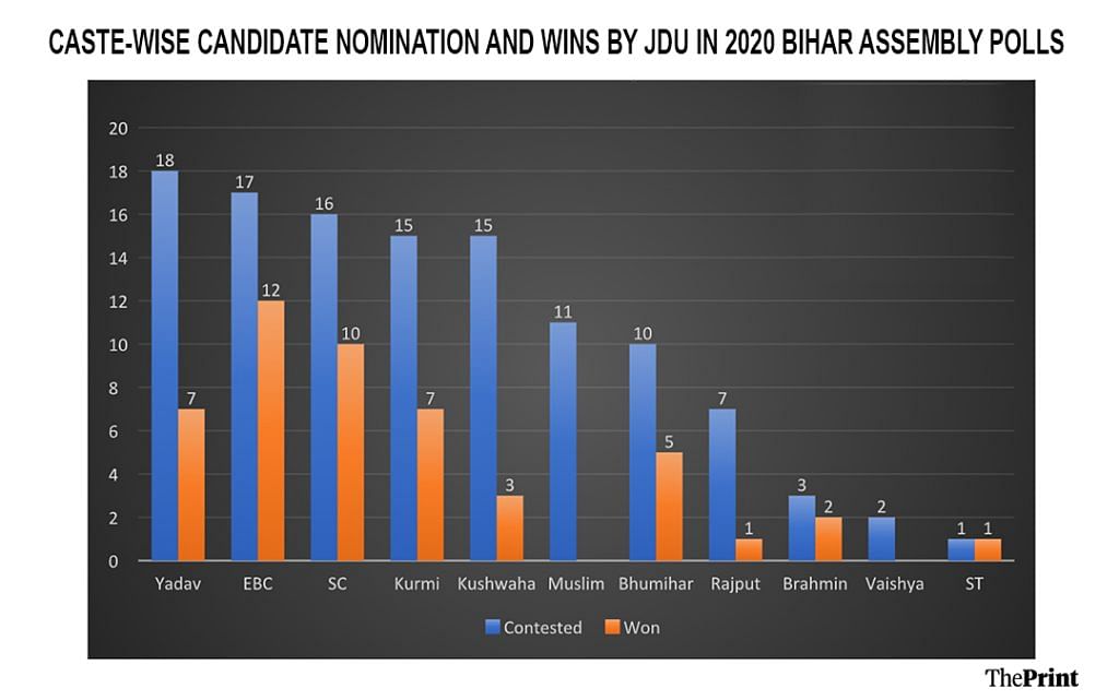 JDU candidates caste composition in 2020 Bihar elections 