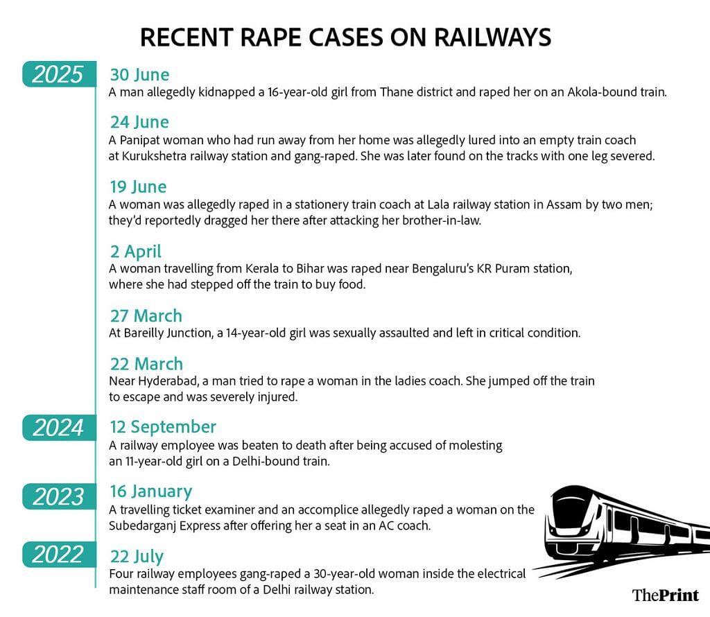 Railway rape cases 