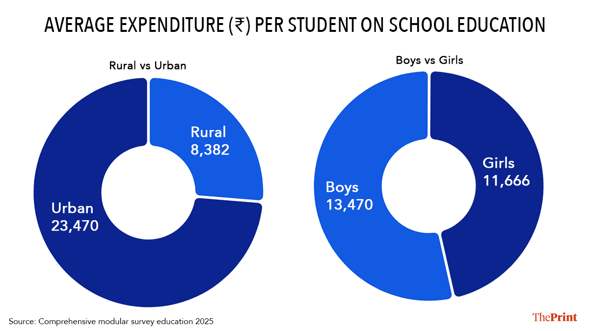 Infographic: Shruti Naithani | ThePrint