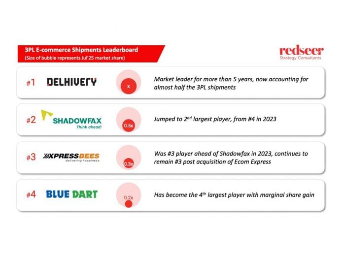 Logistics at Scale: India's 3PL Market Rewrites the Leaderboard on the Road to a Billion Parcels - Says Redseer
