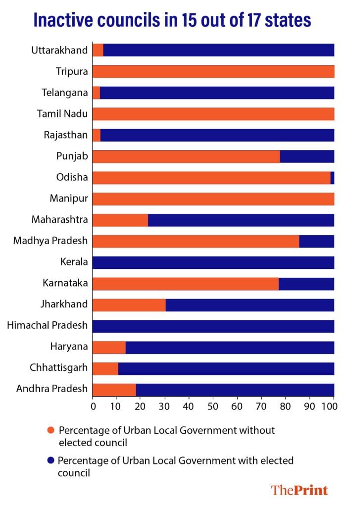 urban local body elections 