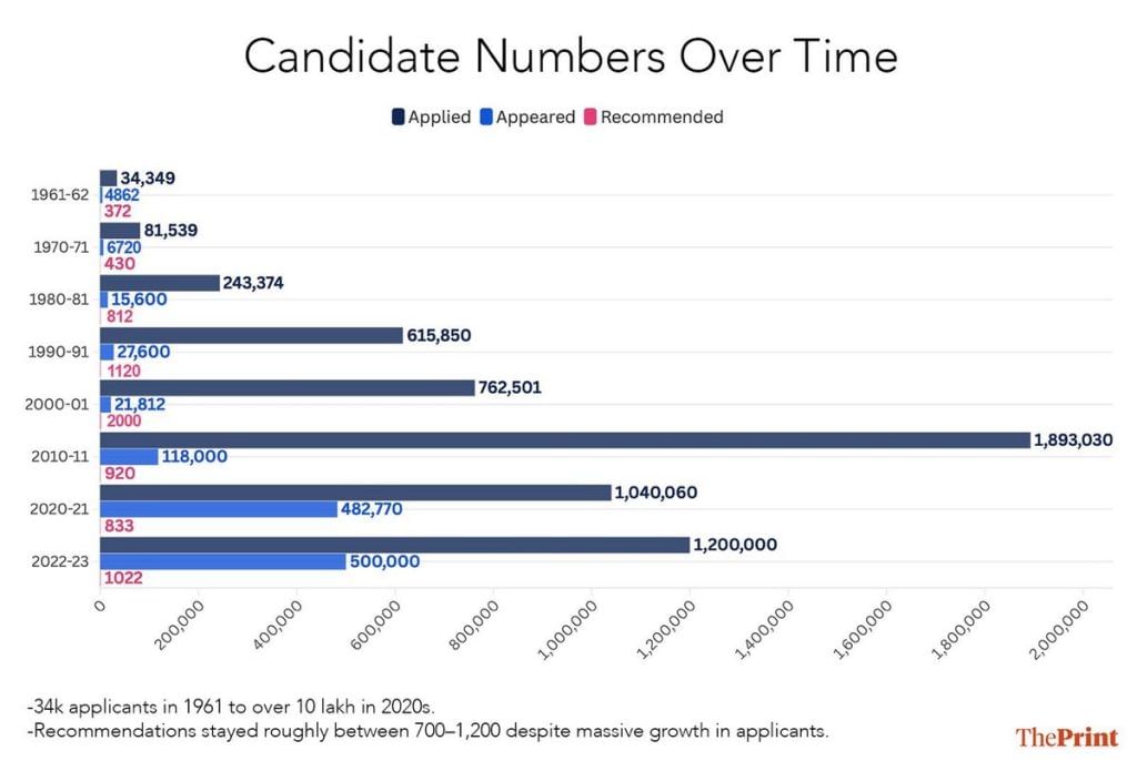 UPSC candidates 