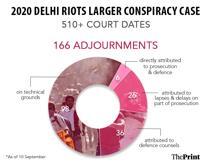 Infographic: Shruti Naithani | ThePrint