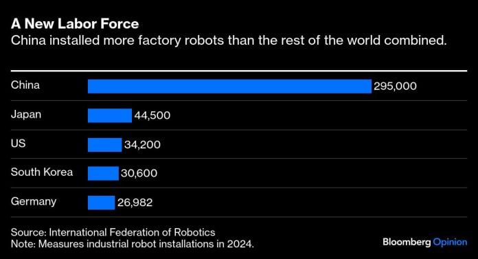 A New Labor Force | China installed more factory robots than the rest of the world combined.