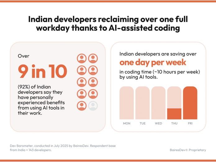 Indian Developers Save 10 hours a Week with AI Coding Tools, Almost 3 Hours Above Global Average: BairesDev Dev Barometer
