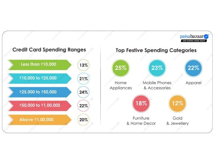 High-Value Festive Spends Take the Spotlight; 42% Spent over Rs. 50,000 on their Credit Cards this Diwali: Paisabazaar Survey