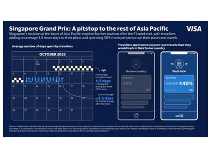 Visa Data Shows Affluent Leading Post-Race Tourism and Spending after the Singapore Grand Prix Visa Data Shows Affluent Leading Post-Race Tourism and Spending after the Singapore Grand Prix