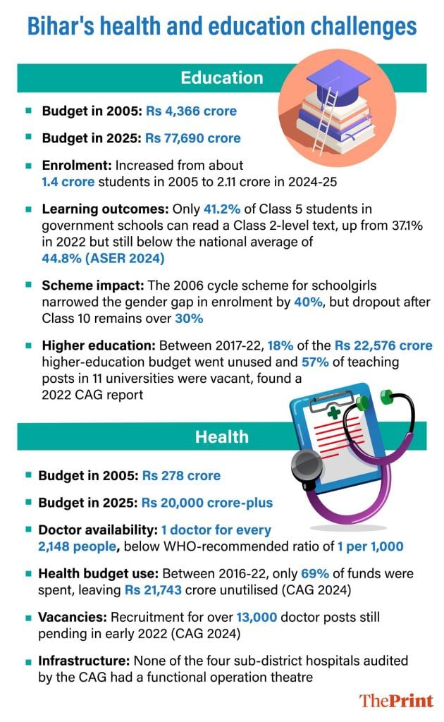 Bihar health and education 
