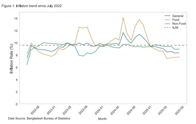 Source: Latest General Economics Department report