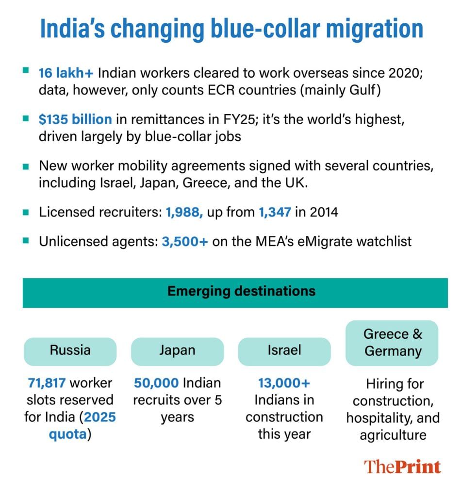 India's changing blue-collar migration