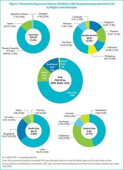 Source: Asian Development Bank’s 2025 report on ‘Non-performing Loans Watch in Asia’